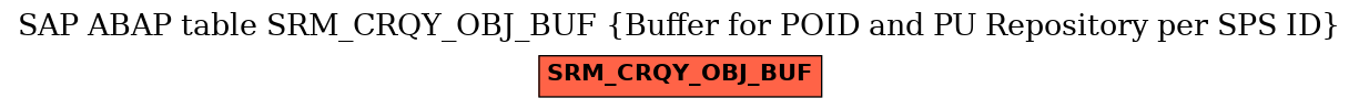 E-R Diagram for table SRM_CRQY_OBJ_BUF (Buffer for POID and PU Repository per SPS ID)