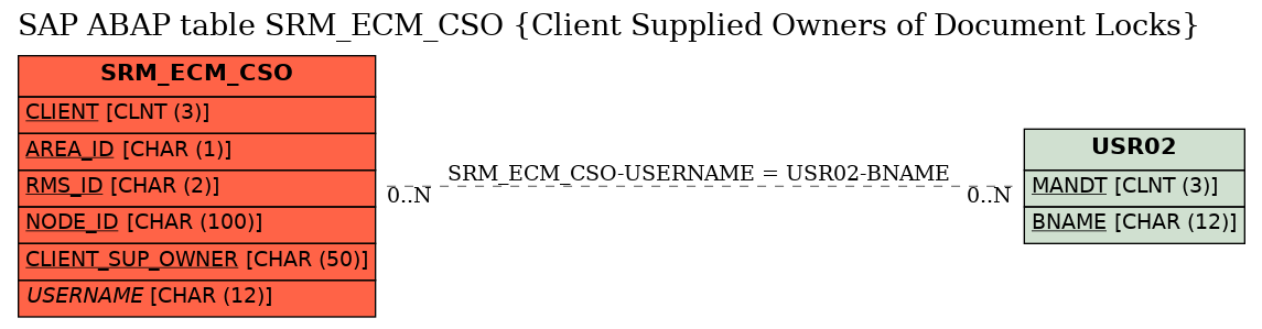 E-R Diagram for table SRM_ECM_CSO (Client Supplied Owners of Document Locks)