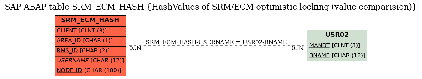 E-R Diagram for table SRM_ECM_HASH (HashValues of SRM/ECM optimistic locking (value comparision))