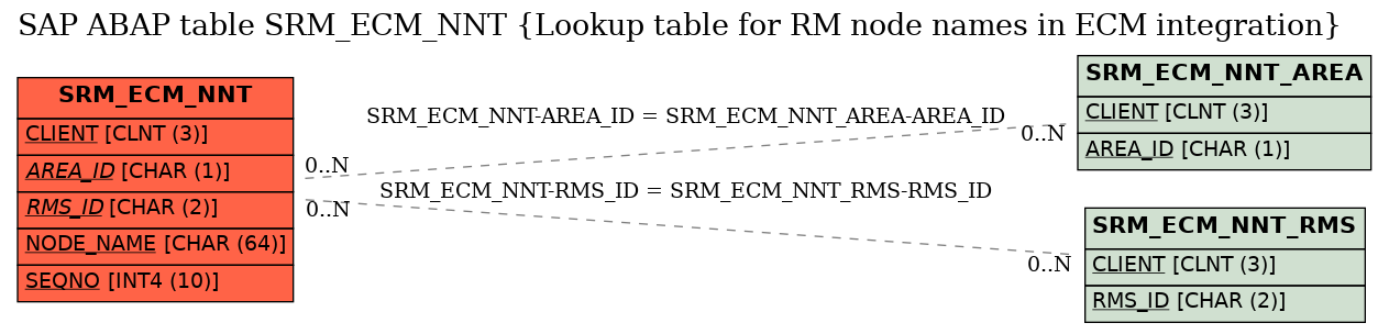 E-R Diagram for table SRM_ECM_NNT (Lookup table for RM node names in ECM integration)