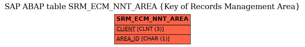 E-R Diagram for table SRM_ECM_NNT_AREA (Key of Records Management Area)