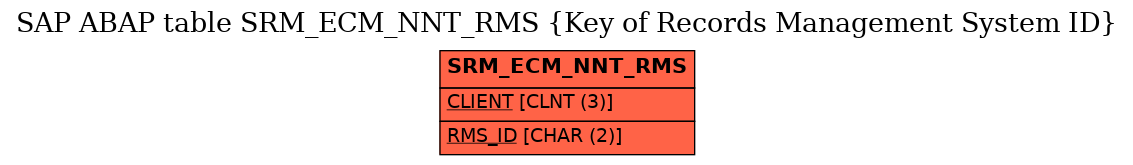 E-R Diagram for table SRM_ECM_NNT_RMS (Key of Records Management System ID)