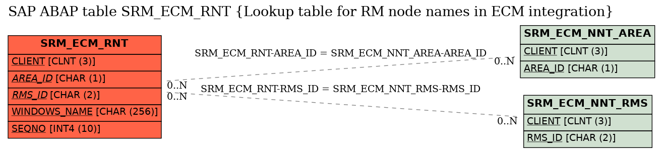 E-R Diagram for table SRM_ECM_RNT (Lookup table for RM node names in ECM integration)