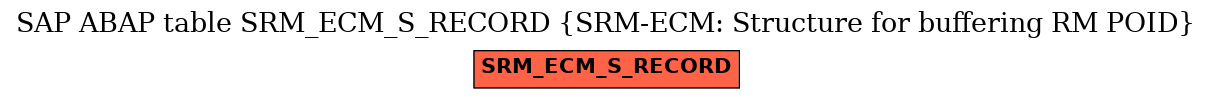 E-R Diagram for table SRM_ECM_S_RECORD (SRM-ECM: Structure for buffering RM POID)