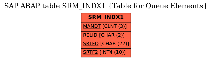 E-R Diagram for table SRM_INDX1 (Table for Queue Elements)