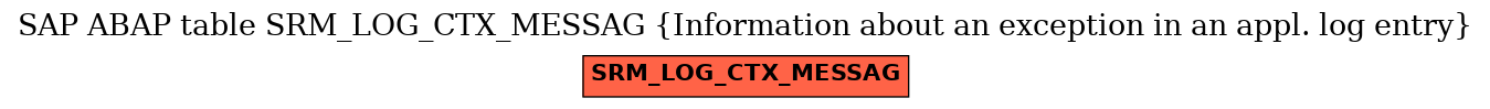 E-R Diagram for table SRM_LOG_CTX_MESSAG (Information about an exception in an appl. log entry)