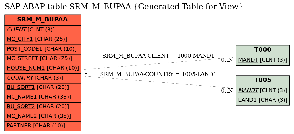 E-R Diagram for table SRM_M_BUPAA (Generated Table for View)