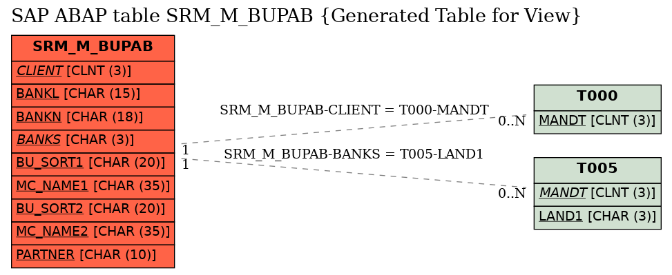 E-R Diagram for table SRM_M_BUPAB (Generated Table for View)