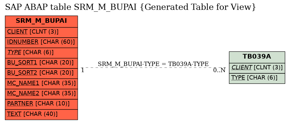 E-R Diagram for table SRM_M_BUPAI (Generated Table for View)
