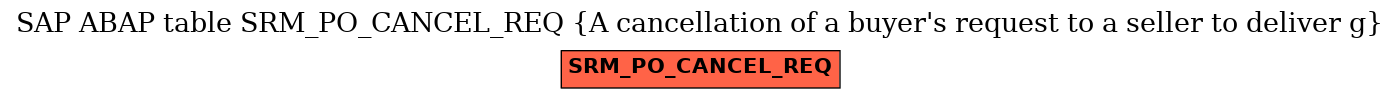 E-R Diagram for table SRM_PO_CANCEL_REQ (A cancellation of a buyer's request to a seller to deliver g)