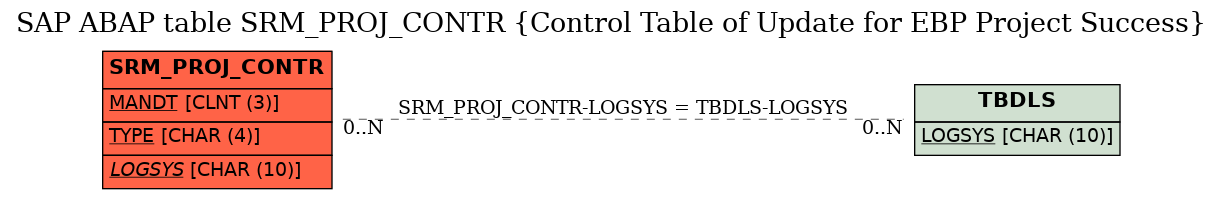 E-R Diagram for table SRM_PROJ_CONTR (Control Table of Update for EBP Project Success)