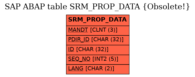 E-R Diagram for table SRM_PROP_DATA (Obsolete!)