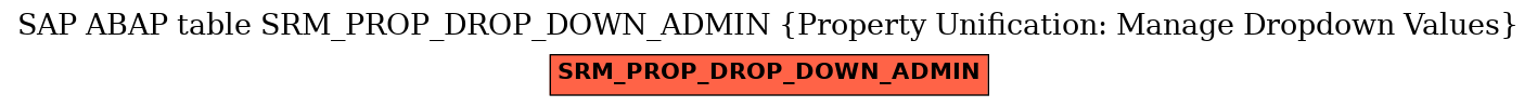 E-R Diagram for table SRM_PROP_DROP_DOWN_ADMIN (Property Unification: Manage Dropdown Values)