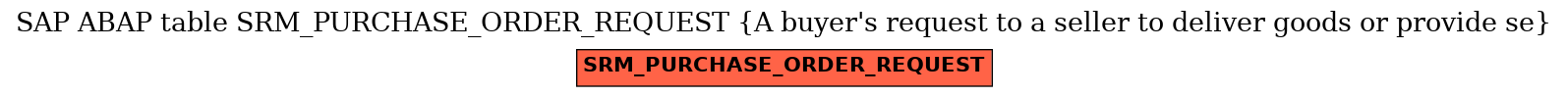 E-R Diagram for table SRM_PURCHASE_ORDER_REQUEST (A buyer's request to a seller to deliver goods or provide se)