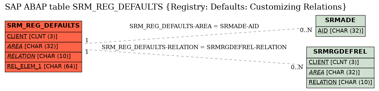 E-R Diagram for table SRM_REG_DEFAULTS (Registry: Defaults: Customizing Relations)