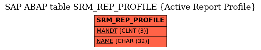 E-R Diagram for table SRM_REP_PROFILE (Active Report Profile)