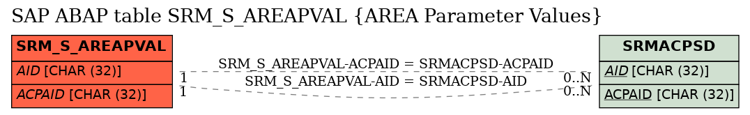 E-R Diagram for table SRM_S_AREAPVAL (AREA Parameter Values)