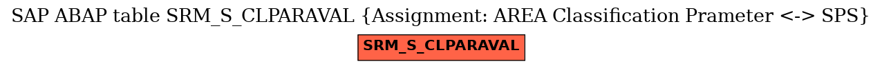 E-R Diagram for table SRM_S_CLPARAVAL (Assignment: AREA Classification Prameter <-> SPS)