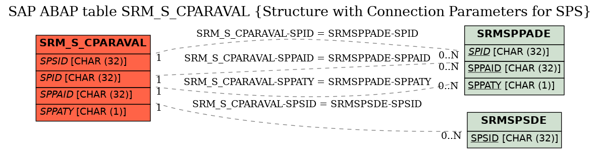 E-R Diagram for table SRM_S_CPARAVAL (Structure with Connection Parameters for SPS)