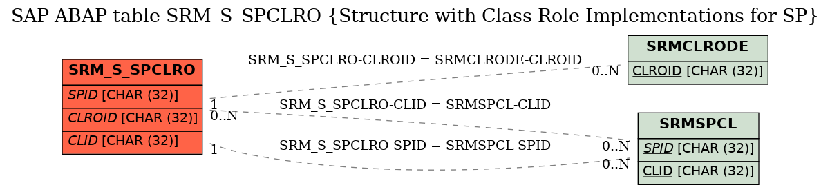 E-R Diagram for table SRM_S_SPCLRO (Structure with Class Role Implementations for SP)