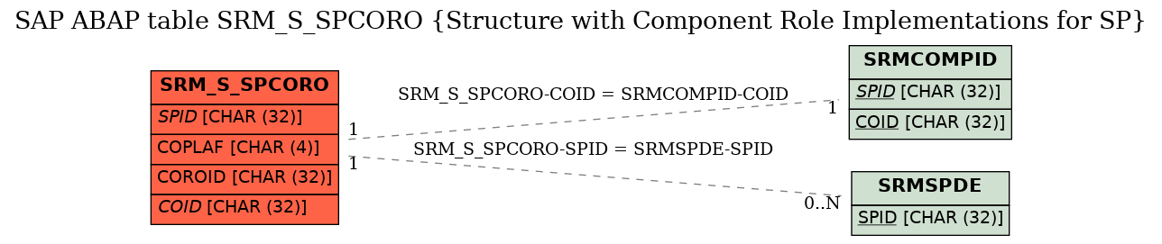 E-R Diagram for table SRM_S_SPCORO (Structure with Component Role Implementations for SP)