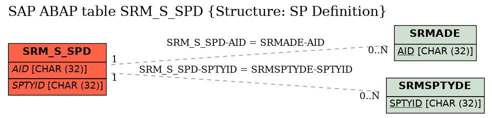 E-R Diagram for table SRM_S_SPD (Structure: SP Definition)