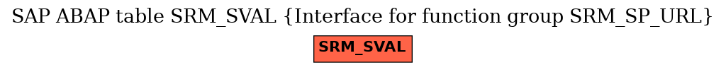 E-R Diagram for table SRM_SVAL (Interface for function group SRM_SP_URL)