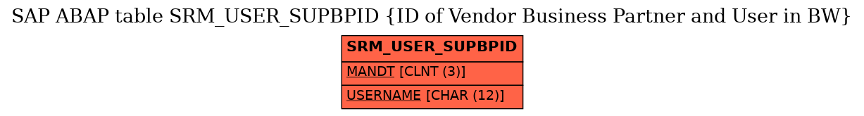 E-R Diagram for table SRM_USER_SUPBPID (ID of Vendor Business Partner and User in BW)
