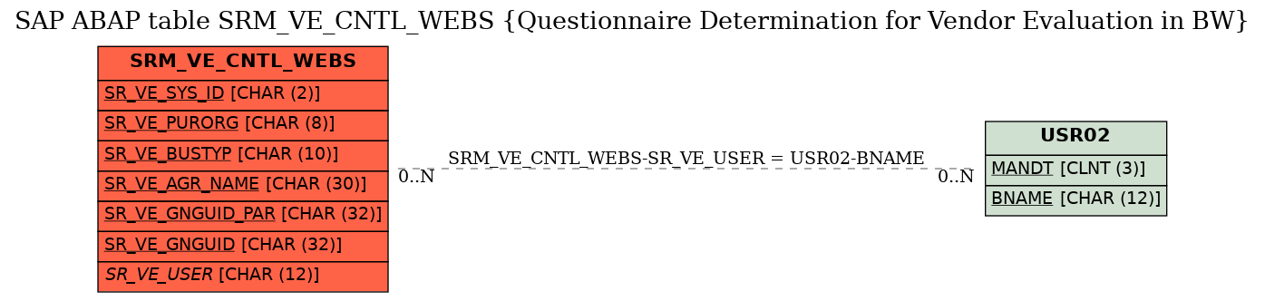 E-R Diagram for table SRM_VE_CNTL_WEBS (Questionnaire Determination for Vendor Evaluation in BW)