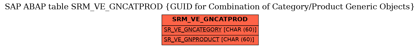 E-R Diagram for table SRM_VE_GNCATPROD (GUID for Combination of Category/Product Generic Objects)