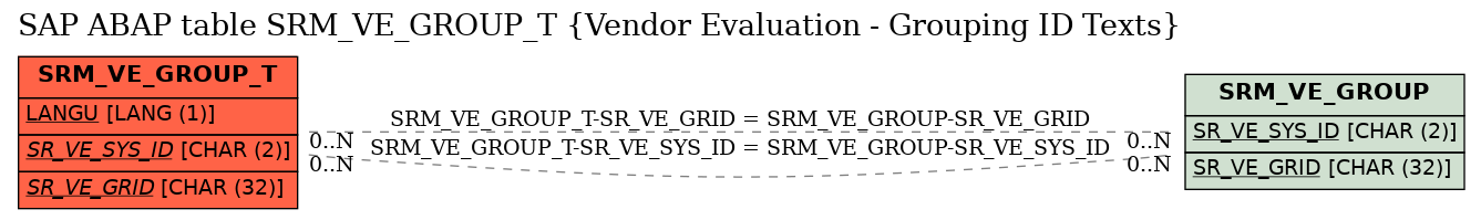 E-R Diagram for table SRM_VE_GROUP_T (Vendor Evaluation - Grouping ID Texts)