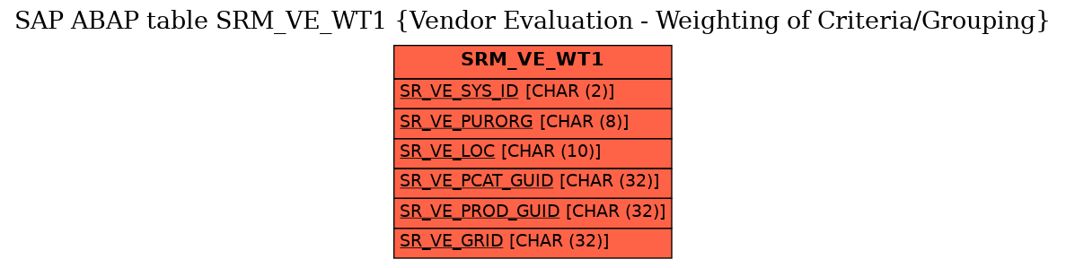 E-R Diagram for table SRM_VE_WT1 (Vendor Evaluation - Weighting of Criteria/Grouping)