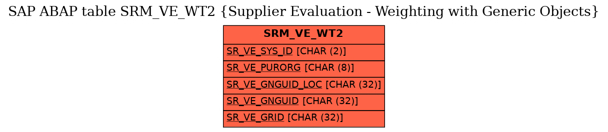 E-R Diagram for table SRM_VE_WT2 (Supplier Evaluation - Weighting with Generic Objects)