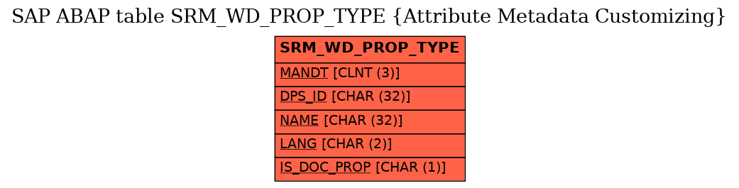 E-R Diagram for table SRM_WD_PROP_TYPE (Attribute Metadata Customizing)