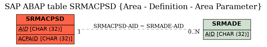 E-R Diagram for table SRMACPSD (Area - Definition - Area Parameter)