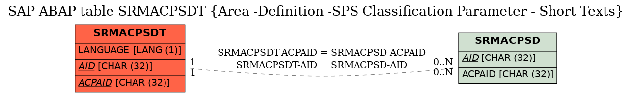 E-R Diagram for table SRMACPSDT (Area -Definition -SPS Classification Parameter - Short Texts)