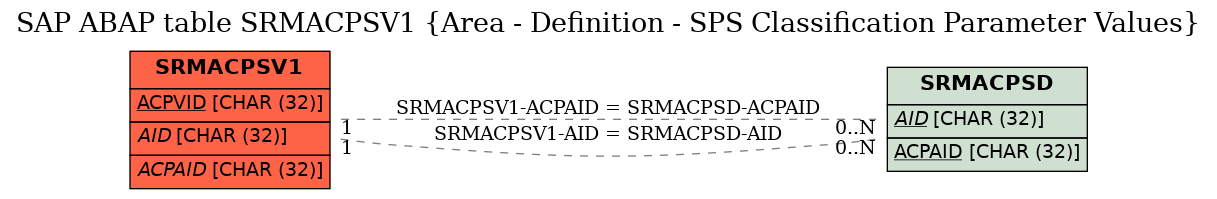 E-R Diagram for table SRMACPSV1 (Area - Definition - SPS Classification Parameter Values)