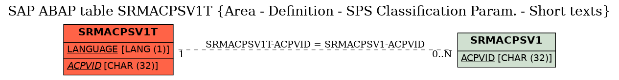 E-R Diagram for table SRMACPSV1T (Area - Definition - SPS Classification Param. - Short texts)