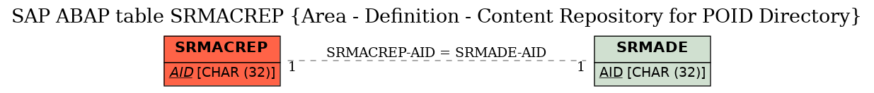 E-R Diagram for table SRMACREP (Area - Definition - Content Repository for POID Directory)