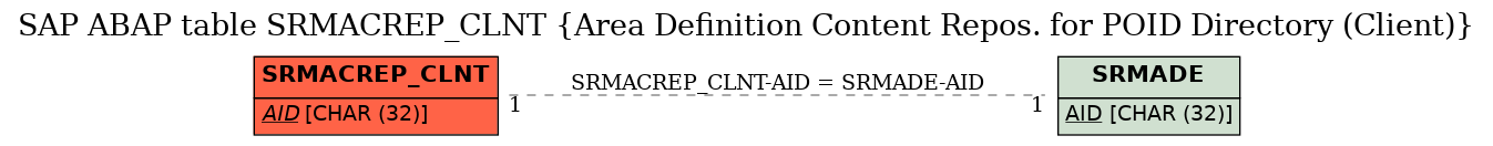 E-R Diagram for table SRMACREP_CLNT (Area Definition Content Repos. for POID Directory (Client))