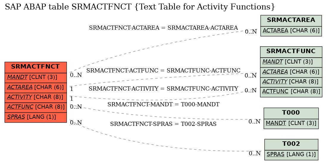 E-R Diagram for table SRMACTFNCT (Text Table for Activity Functions)