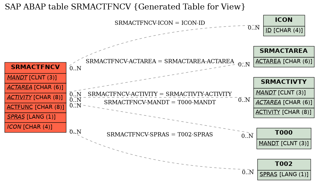 E-R Diagram for table SRMACTFNCV (Generated Table for View)