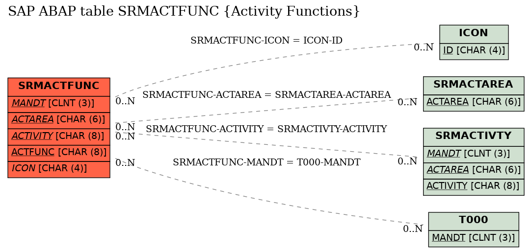 E-R Diagram for table SRMACTFUNC (Activity Functions)