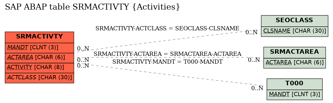 E-R Diagram for table SRMACTIVTY (Activities)