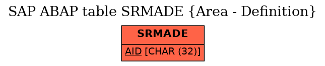 E-R Diagram for table SRMADE (Area - Definition)