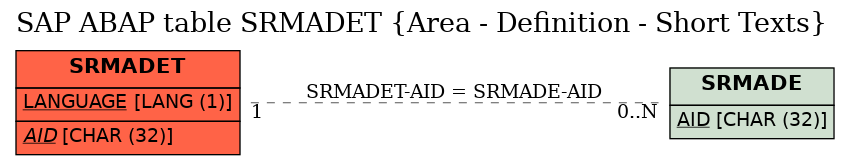 E-R Diagram for table SRMADET (Area - Definition - Short Texts)