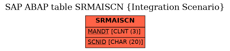 E-R Diagram for table SRMAISCN (Integration Scenario)