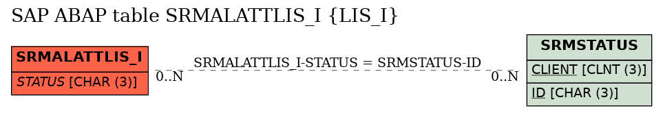 E-R Diagram for table SRMALATTLIS_I (LIS_I)