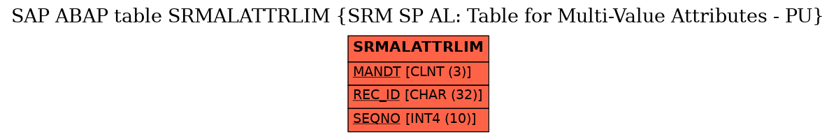 E-R Diagram for table SRMALATTRLIM (SRM SP AL: Table for Multi-Value Attributes - PU)