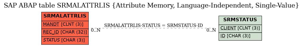E-R Diagram for table SRMALATTRLIS (Attribute Memory, Language-Independent, Single-Value)